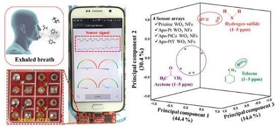 韓國(guó)發(fā)表新型呼氣傳感器,可辨識(shí)個(gè)別疾病生物
